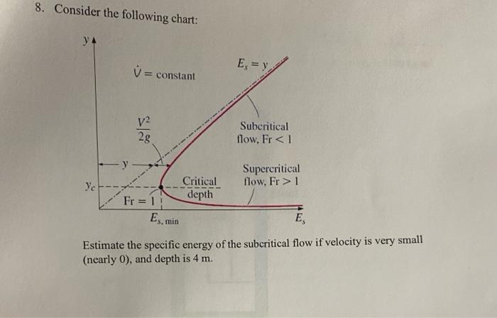 8 Consider The Following Chart Ya V Constant E Y V2 2g Subcritical Flow Fr 1 Supercritical Flow Fr 1 Yc Y Crit 1