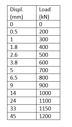 Use Brinch Hansen S Method Use The 90 1