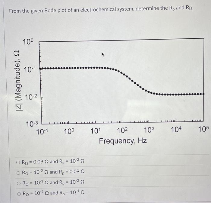 From The Given Bode Plot Of An Electrochemical System Determine The Rp And Rs 10 10 1 Izi Magnitude 2 10 2 10 3 10 1