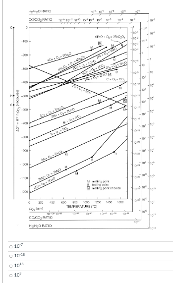 D Question 21 1 Pts Determine The Oxygen Partial Pressure For Decomposition Of Feo 2fe O2 2feo At 800 C Hho Rat 2