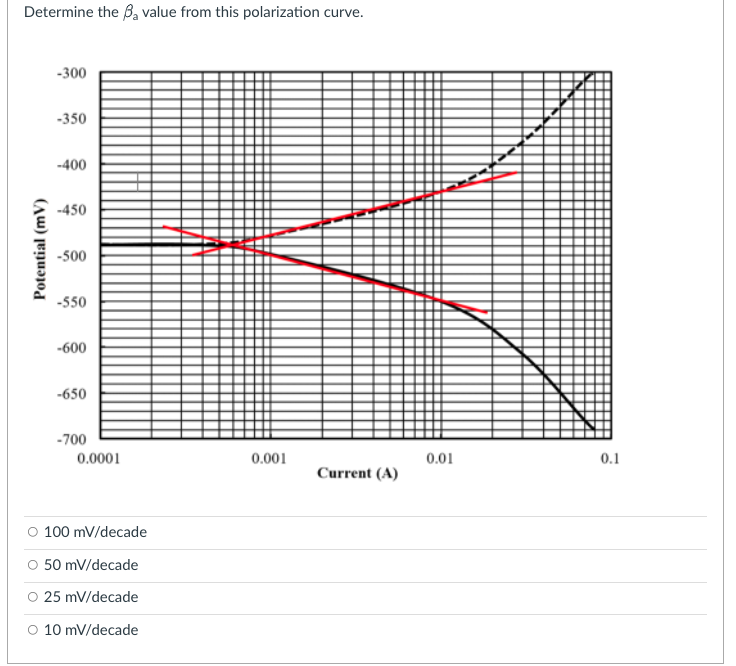 Determine The Ba Value From This Polarization Curve 300 350 400 450 Potential Mv 500 550 600 650 700 0 0001 1