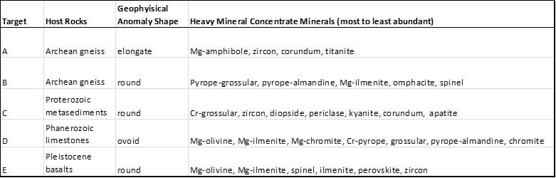 Note For Clarification That Heavy Mineral Concentrate Minerals Are Collected From Surface Sediment Samples Collected D 1
