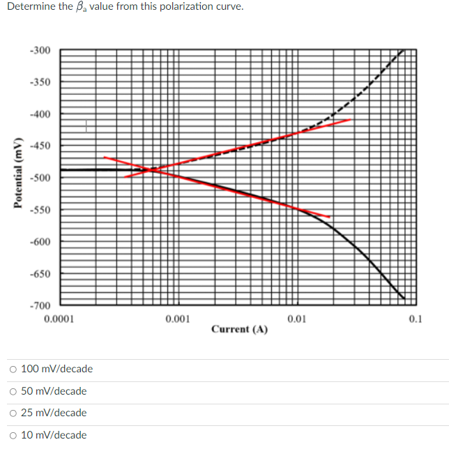 Determine The B Value From This Polarization Curve 300 350 400 450 Potential Mv 500 550 600 650 700 0 0001 1