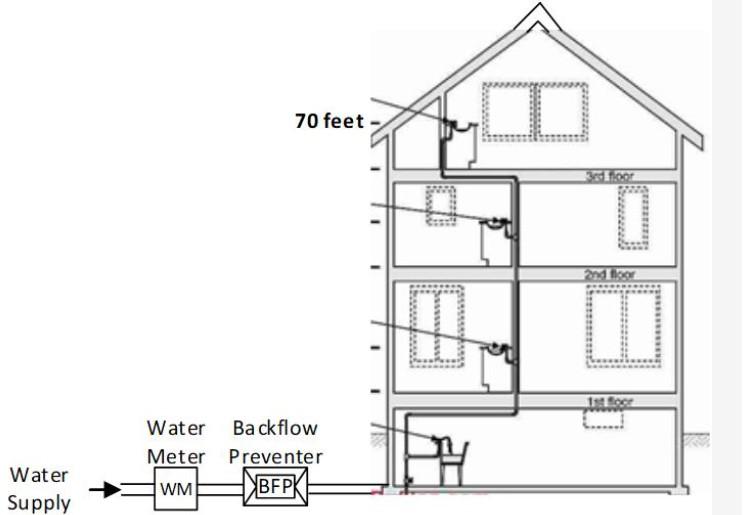 Plumbing Fixtures On The Highest Floor Is 70 Feet Above The Water Service At The Entry To The Building The Fixtures Req 1