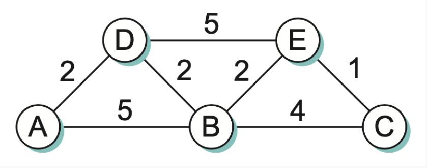 This Is A Router Topology Labelled With Link Weights Assuming Every Router Has One Ip Prefix For Node A S Routing Tabl 1