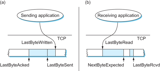 The Following Figure Summarized The Idea Of Tcp Sliding Window Mechanism Question 1 In The Sending Process What Kind 1