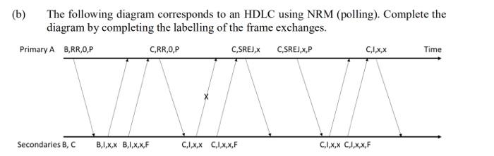 B The Following Diagram Corresponds To An Hdlc Using Nrm Polling Complete The Diagram By Completing The Labelling O 1