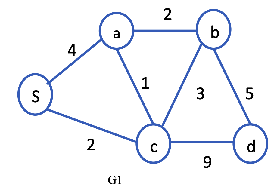 Apply Dijkstra S Algorithm On Graph G1 Below And Find The Shortest Path From The Source Node S To All Other Nodes In The 1