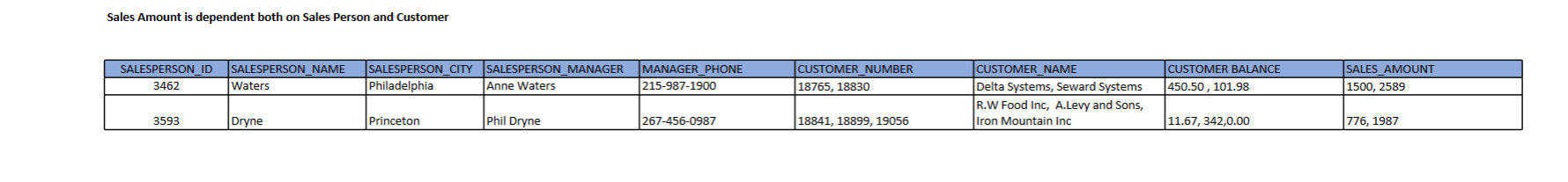 Sales Amount Is Dependent Both On Sales Person And Customer Salesperson Id 3462 Salesperson Name Waters Salesperson City 1