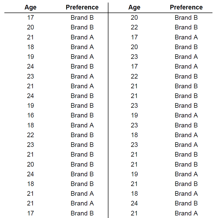 Preference Age Preference Age 17 Brand B 20 Brand B Brand B 20 Brand B 22 21 17 Brand A 18 Brand A Brand A Brand A 20 Br 1