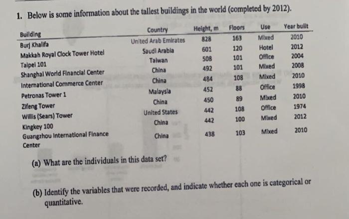 1 Below Is Some Information About The Tallest Buildings In The World Completed By 2012 Floors 163 120 101 Building B 1