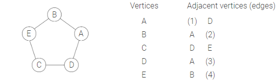Identify Calculate The Graph Properties Such As The Distance Between Vertices From A Given Graph Representation Adjacen 2