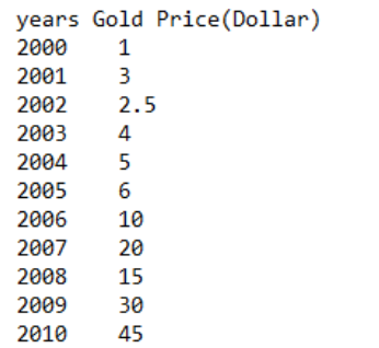 Years Gold Price Dollar 2000 1 2001 3 2002 2 5 2003 2004 2005 2006 10 2007 20 2008 15 2009 2010 45 5 1 0 0 30 1
