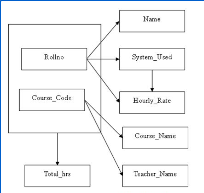 Functional Dependency A Set Of Functional Dependencies For A Data Model Has Been Documented In A Functional Dependency D 1