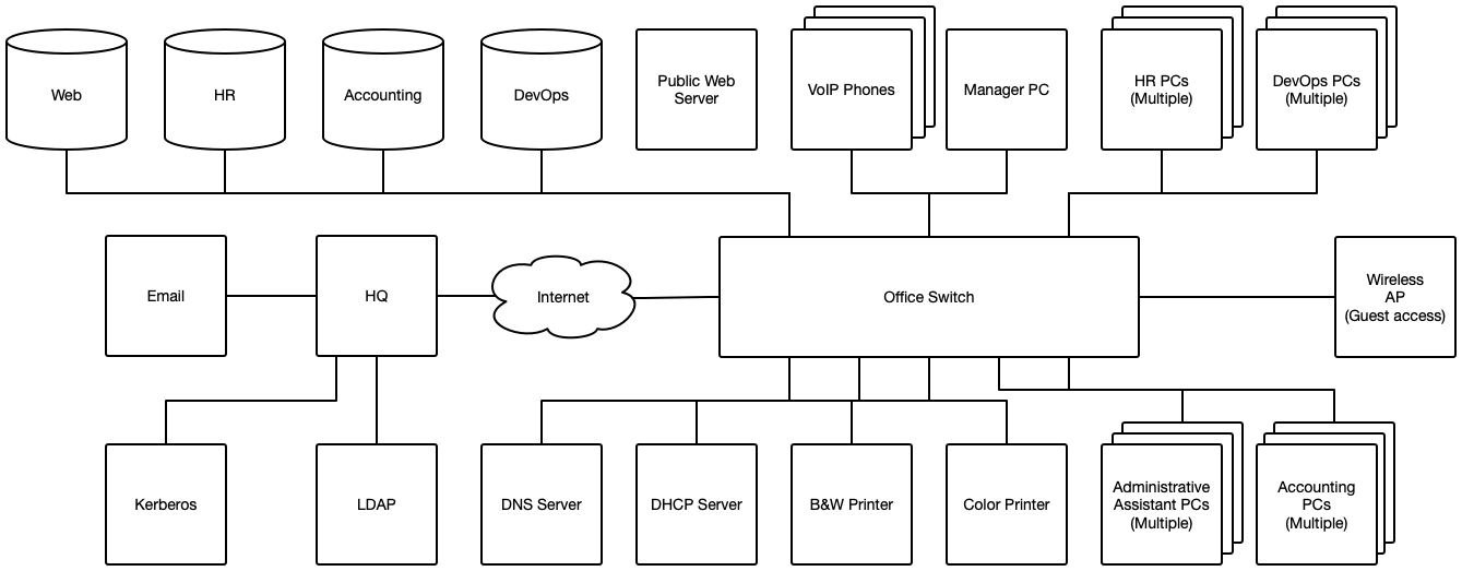 Web Hr Accounting Devops Coeceside Public Web Server Voip Phones Manager Pc Hr Pcs Multiple Devops Pcs Multiple Emai 1