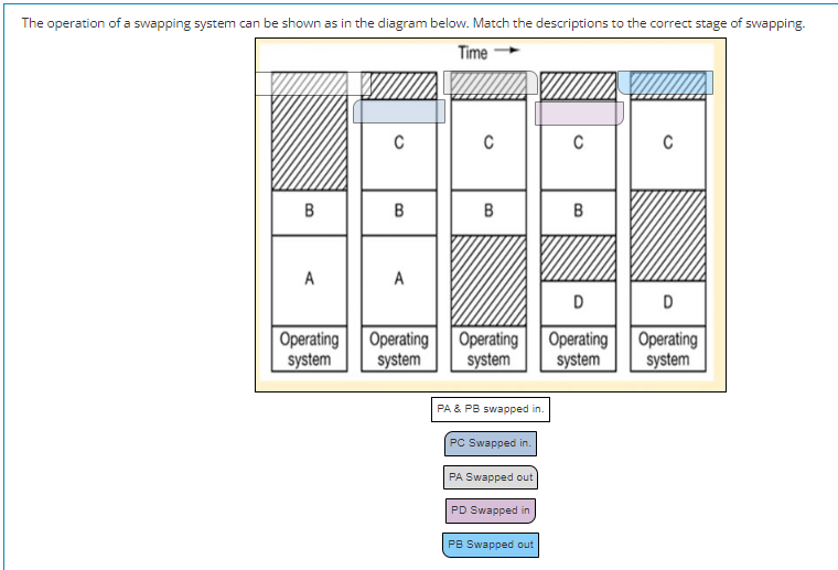 The Operation Of A Swapping System Can Be Shown As In The Diagram Below Match The Descriptions To The Correct Stage Of 1