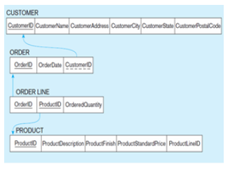 Use Sql Codes To Answer What I Have So Far Create Table Customer T Customerid Int Not Null Customername Nvarchar 1