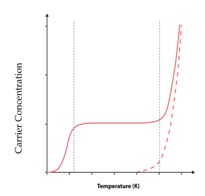 The Plot Below Shows Carrier Concentration As A Function Of Temperature For Extrinsic P Type Si And Intrinsic Si Label 1