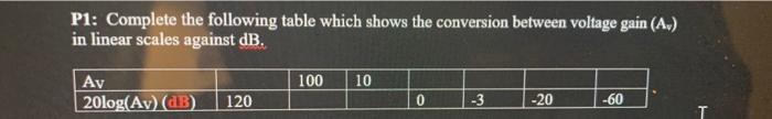 P1 Complete The Following Table Which Shows The Conversion Between Voltage Gain A In Linear Scales Against Db 100 1 1