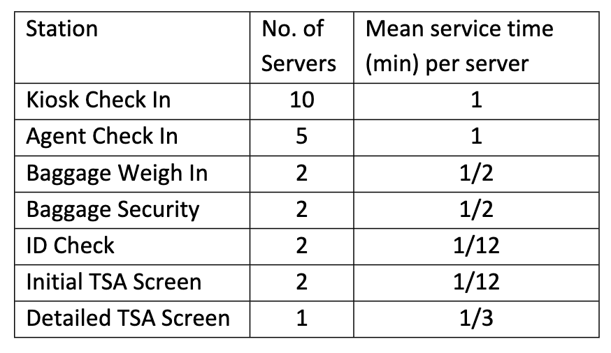 Queueing Theory 12 Passengers Per Minute Arrive At The Concourse Of A Busy Airport According To A Poisson Process Afte 1