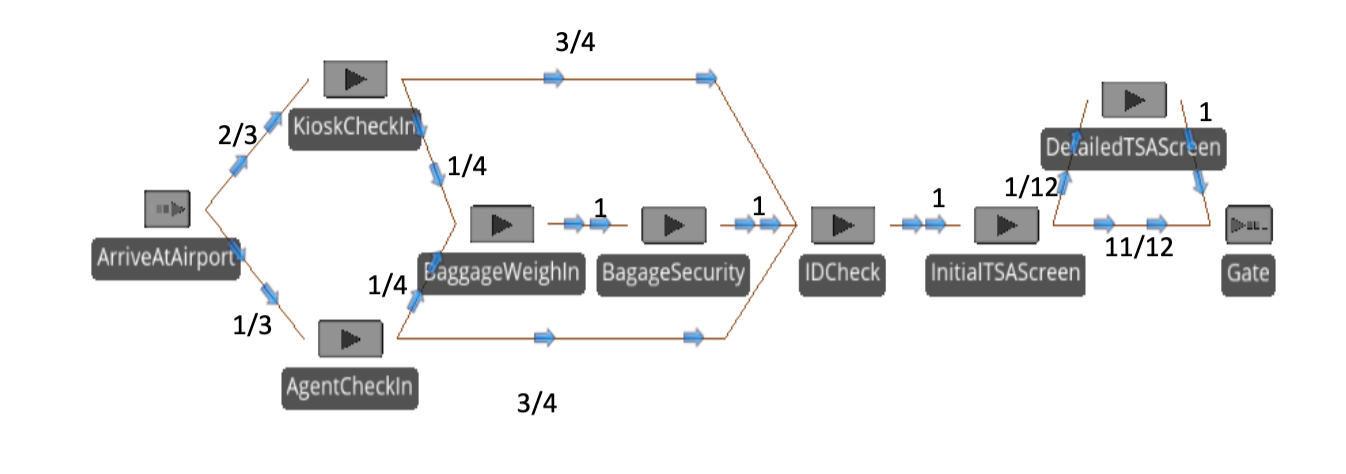 Queueing Theory 12 Passengers Per Minute Arrive At The Concourse Of A Busy Airport According To A Poisson Process Afte 2