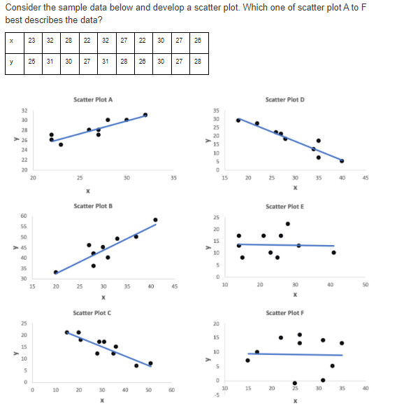 Consider The Sample Data Below And Develop A Scatter Plot Which One Of Scatter Plot A To F Best Describes The Data 23 1