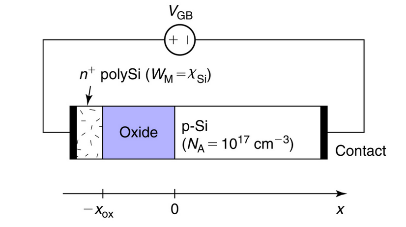 Take The Following Mos Structure With A N Polysi Gate Work Function Equals To The Si S Electron Affinity 4 04 Ev The 1