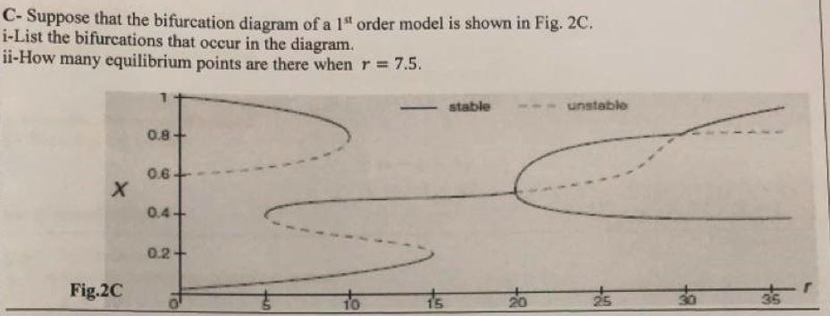 C Suppose That The Bifurcation Diagram Of A 1 Order Model Is Shown In Fig 2c I List The Bifurcations That Occur In The 1