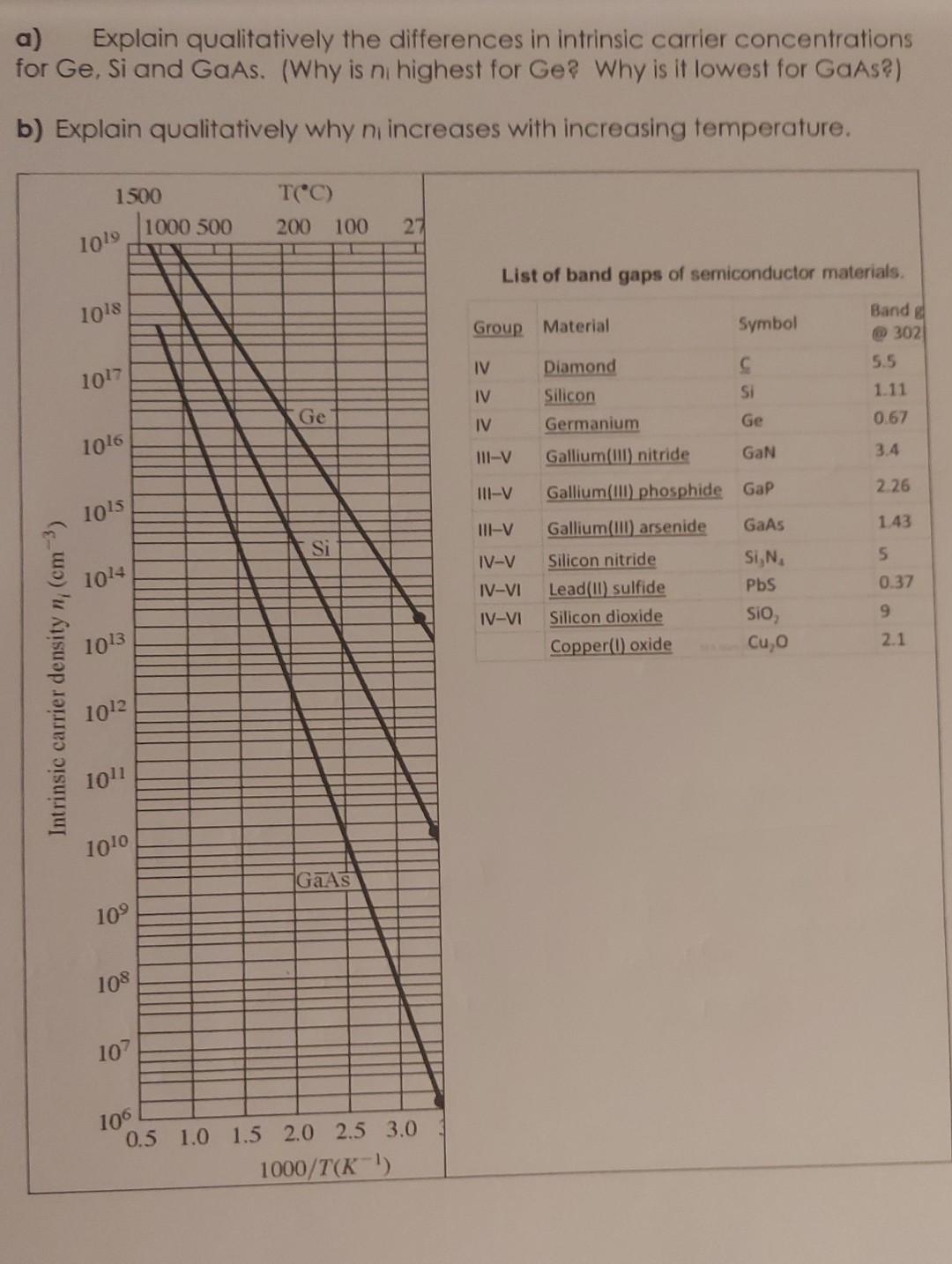A Explain Qualitatively The Differences In Intrinsic Carrier Concentrations For Ge Si And Gaas Why Is N Highest For 1