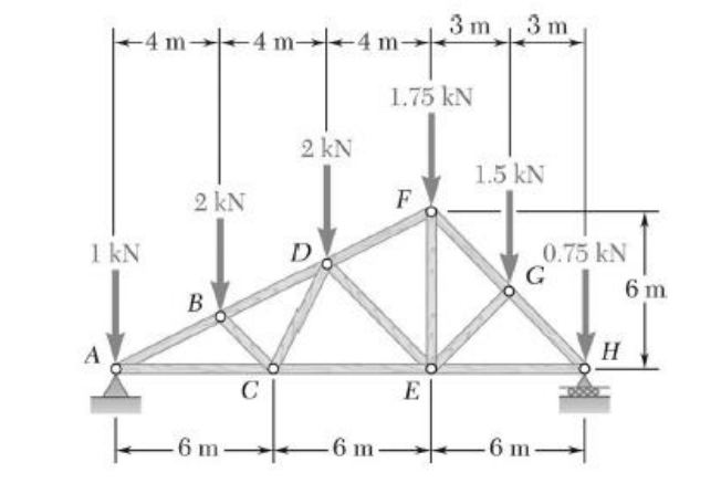 Using The Method Of Joints Determine The Force In Each Member Of The Double Pitch Roof Truss Shown State Whether Each 1