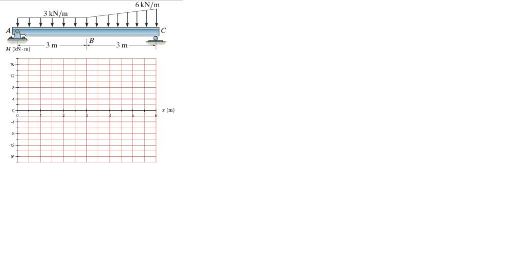 Draw The Shear Diagram For The Beam Draw The Moment Diagram For The Beam 2