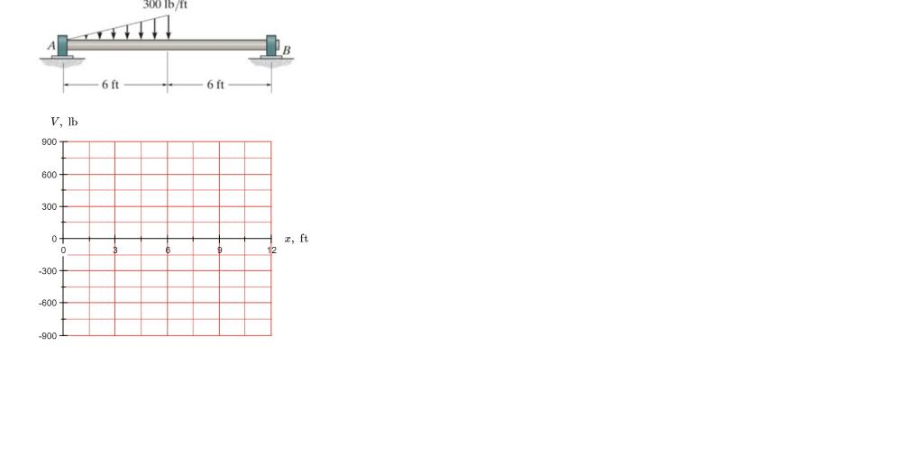 The Shaft Is Supported By A Smooth Thrust Bearing At A And A Smooth Journal Bearing At B Draw The Shear Diagram For The 1