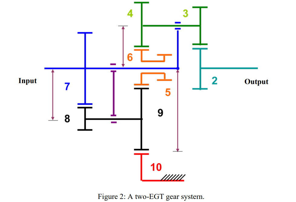 An Epicyclical Gear Trains Egts System Is Shown In Fig 2 The Output Axle Is The Arm Connected To Compound Gear And 1
