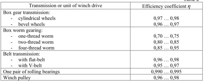 6 Problem 3 Transmission Of Rotational Motion A Schematic Diagram Of Winch Drive Is Shown In Figure Notation Is Taken 2