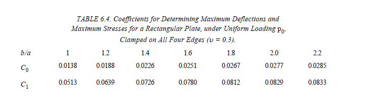 Table 6 4 Coefficients For Determining Maximum Deflections And Maximum Stresses For A Rectangular Plate Under Uniform 1