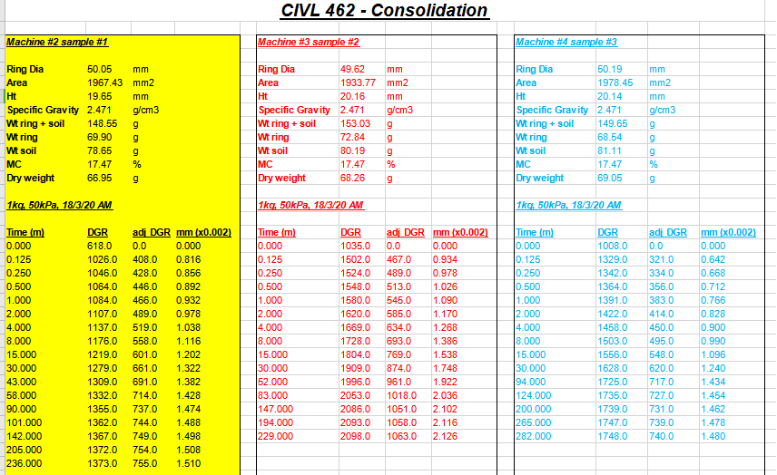 1 Introduction Consolidation Test Is Used To Determine One Dimensional Consolidation Properties Of The Soil During Th 1