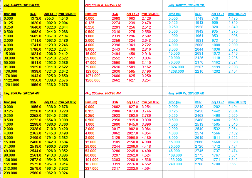1 Introduction Consolidation Test Is Used To Determine One Dimensional Consolidation Properties Of The Soil During Th 2