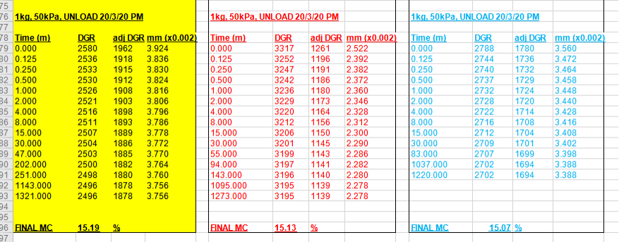 1 Introduction Consolidation Test Is Used To Determine One Dimensional Consolidation Properties Of The Soil During Th 3