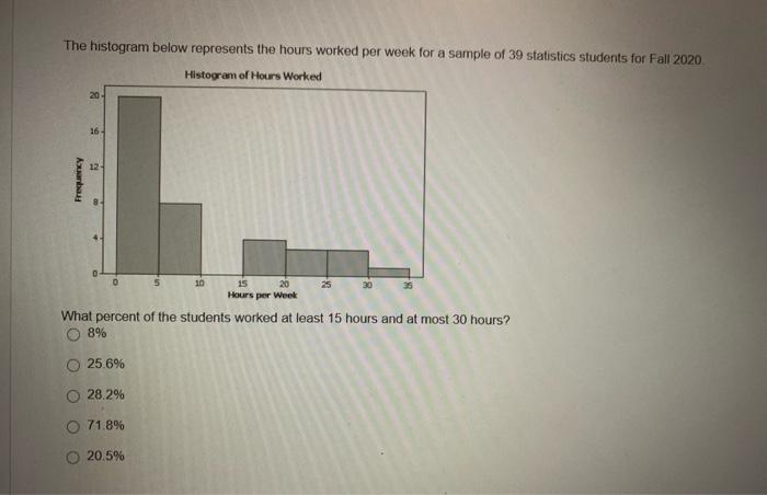 The Histogram Below Represents The Hours Worked Per Week For A Sample Of 39 Statistics Students For Fall 2020 Histogram 1