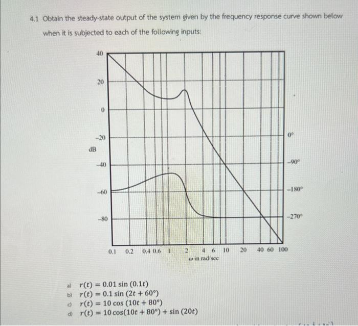 4 1 Obtain The Steady State Output Of The System Given By The Frequency Response Curve Shown Below When It Is Subjected 1