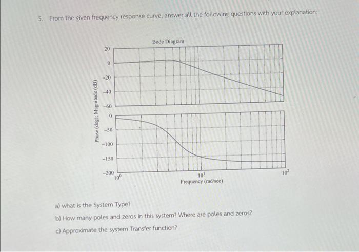 5 From The Given Frequency Response Curve Answer All The Following Questions With Your Explanation Bode Diagram 20 0 1