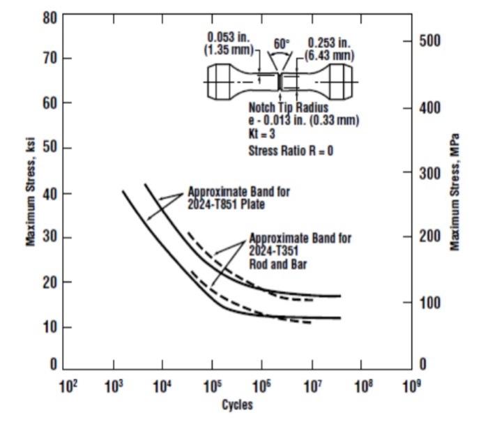 80 0 053 In 1 35 In 500 60 0 253 In 6 3mm 70 60 400 Notch Tip Radiss 0 013 In 0 33 Mm 1 3 Stress Ratio R28 50 5