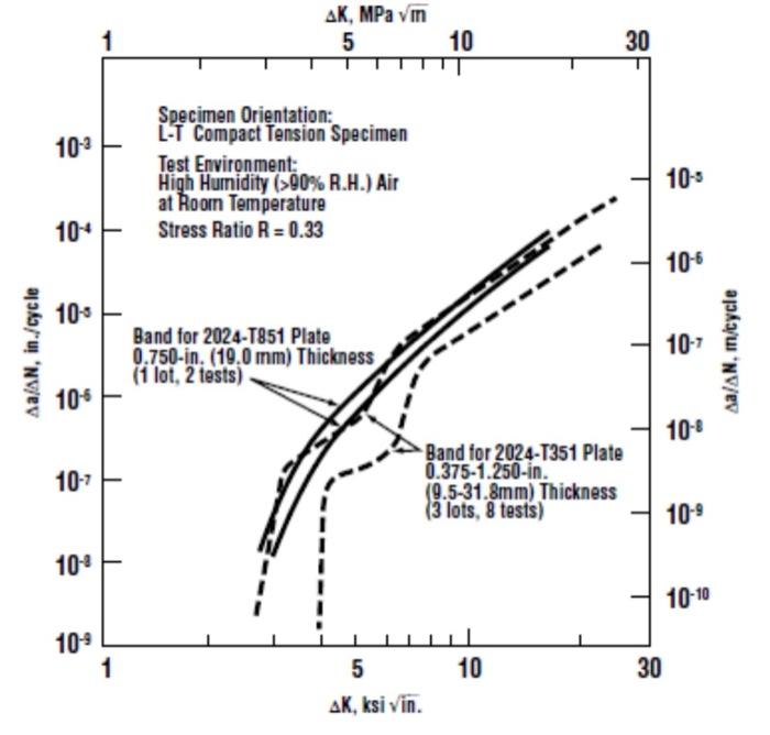 80 0 053 In 1 35 In 500 60 0 253 In 6 3mm 70 60 400 Notch Tip Radiss 0 013 In 0 33 Mm 1 3 Stress Ratio R28 50 6