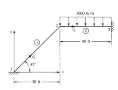 The Plane Frame Is Subjected To The Uniformly Distributed Load And Is Fixed At The Ends As Shown In The Figure 1000 L 2