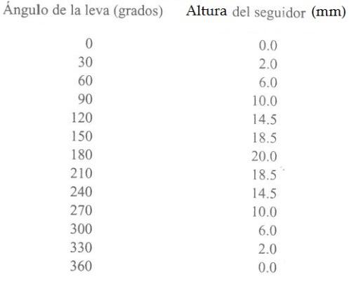 Angulo De La Leva Grados Altura Del Seguidor Mm 0 0 0 30 60 90 120 150 180 210 240 270 300 330 360 2 0 6 0 10 0 14 5 1