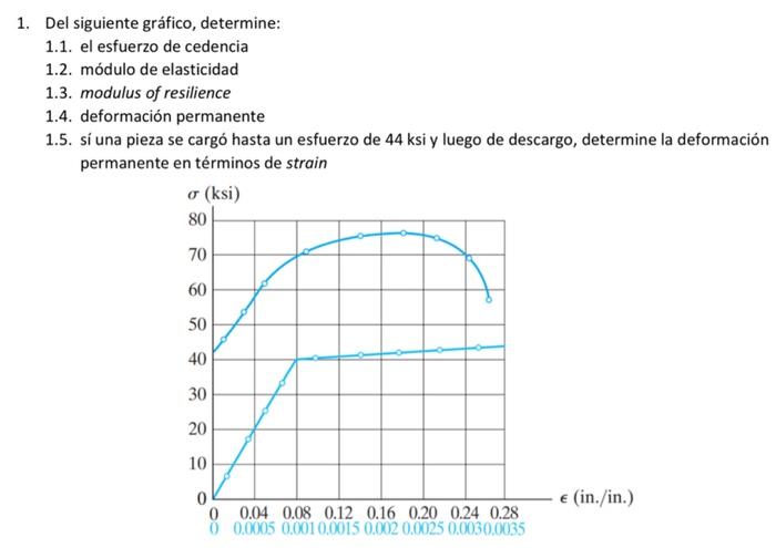 1 Del Siguiente Grafico Determine 1 1 El Esfuerzo De Cedencia 1 2 Modulo De Elasticidad 1 3 Modulus Of Resilience 1