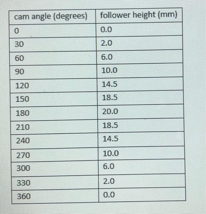 Cam Angle Degrees Follower Height Mm 0 0 0 30 2 0 60 6 0 90 10 0 120 14 5 150 18 5 180 20 0 210 18 5 240 14 5 270 10 1