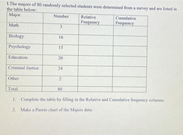 I The Majors Of 80 Randomly Selected Students Were Determined From A Survey And Are Listed In The Table Below Major Nu 1