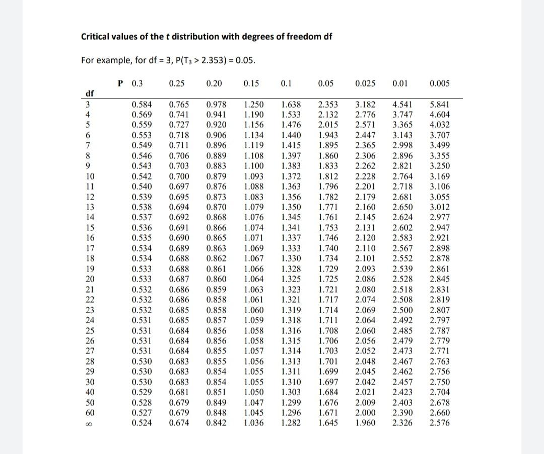Critical Values Of The T Distribution With Degrees Of Freedom Df For Example For Df 3 P T3 2 353 0 05 P 0 3 0 1