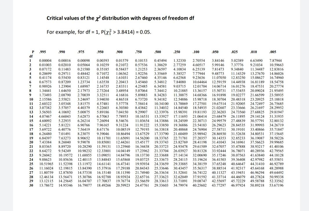 Critical Values Of The X Distribution With Degrees Of Freedom Df For Example For Df 1 Plxi 3 8414 0 05 995 9 3